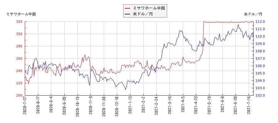 ミサワホーム中国と米ドル／円の相関性比較チャート