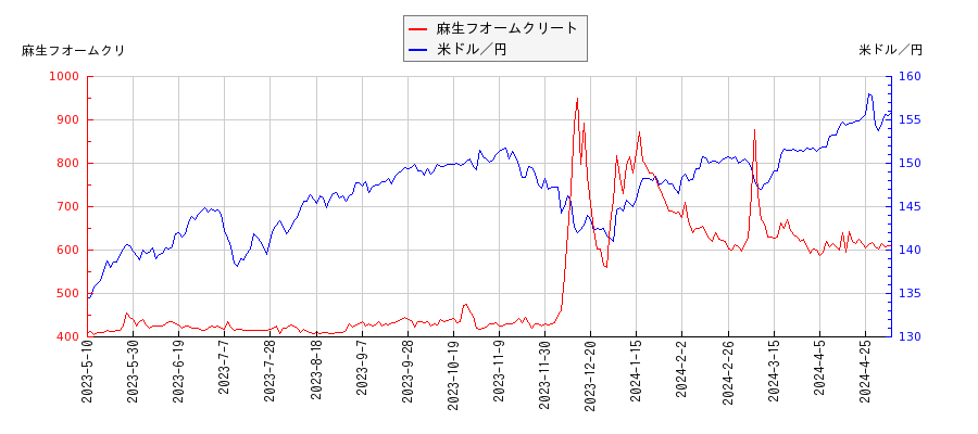 麻生フオームクリートと米ドル／円の相関性比較チャート