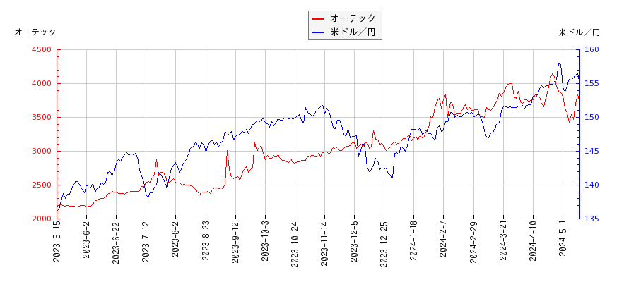 オーテックと米ドル／円の相関性比較チャート