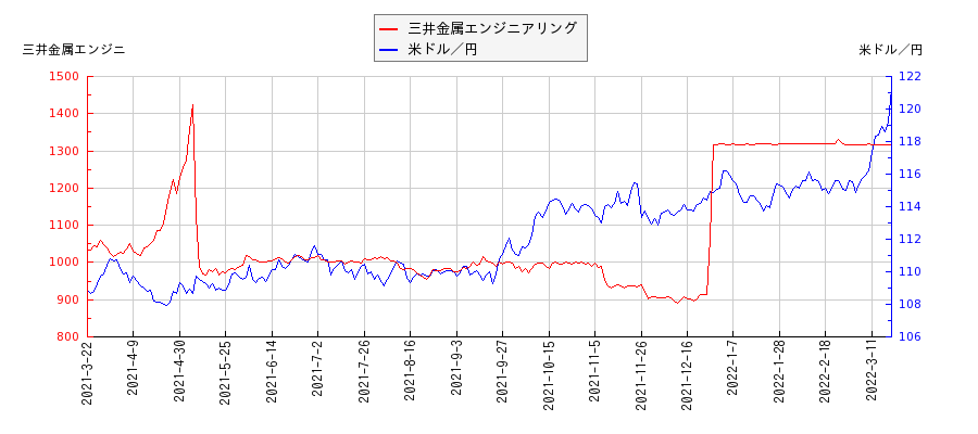 三井金属エンジニアリングと米ドル／円の相関性比較チャート