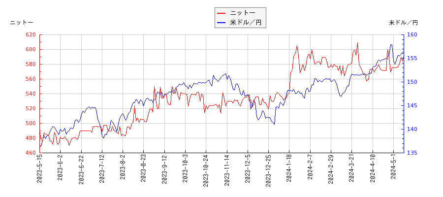 ニットーと米ドル／円の相関性比較チャート