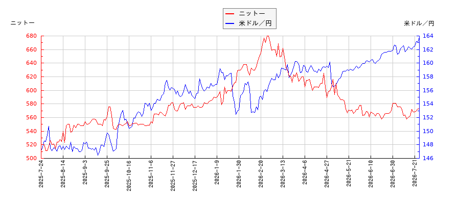 ニットーと米ドル／円の相関性比較チャート