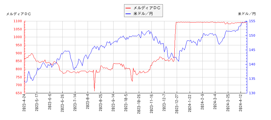 メルディアＤＣと米ドル／円の相関性比較チャート