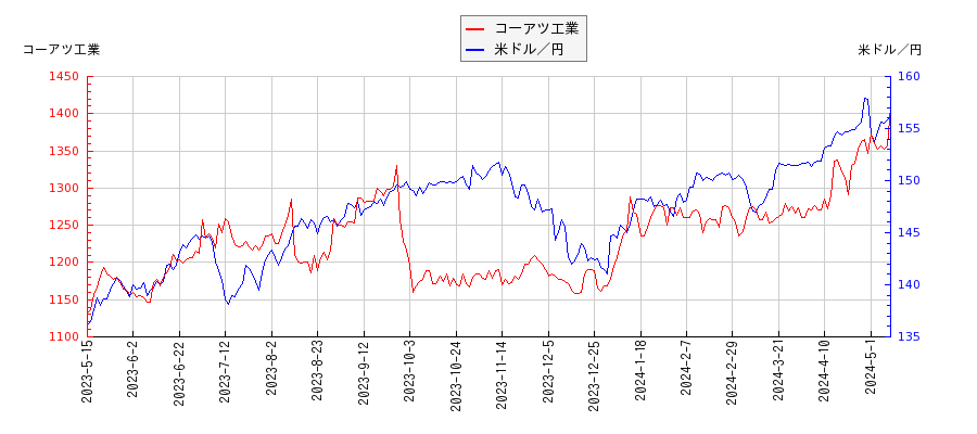 コーアツ工業と米ドル／円の相関性比較チャート