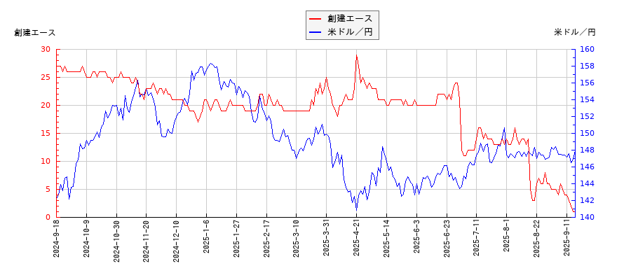 創建エースと米ドル／円の相関性比較チャート