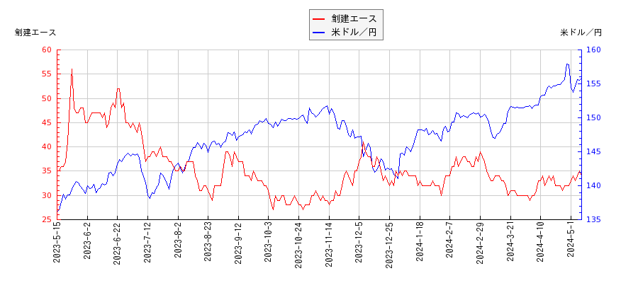 創建エースと米ドル／円の相関性比較チャート
