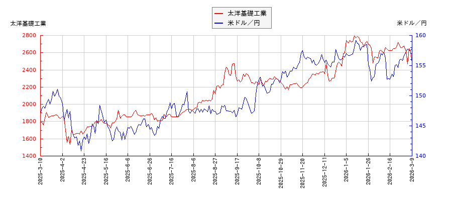 太洋基礎工業と米ドル／円の相関性比較チャート