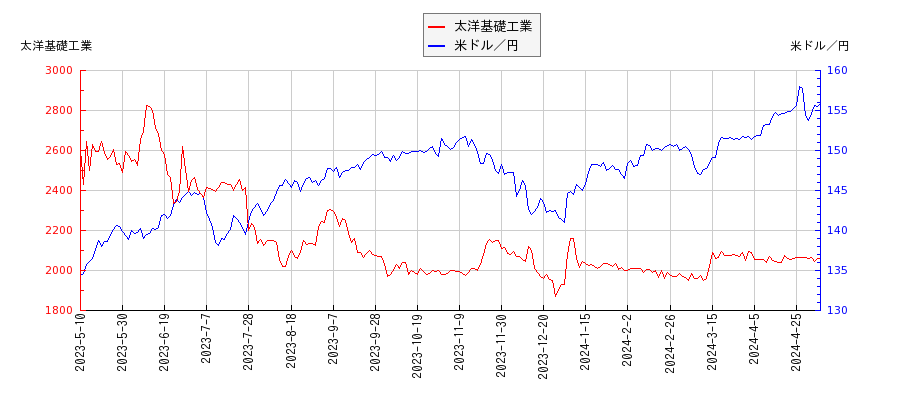 太洋基礎工業と米ドル／円の相関性比較チャート