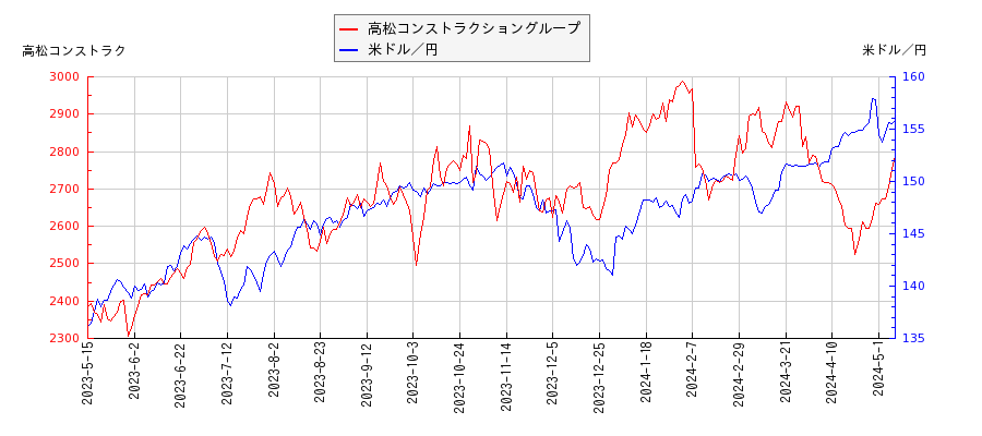 高松コンストラクショングループと米ドル／円の相関性比較チャート