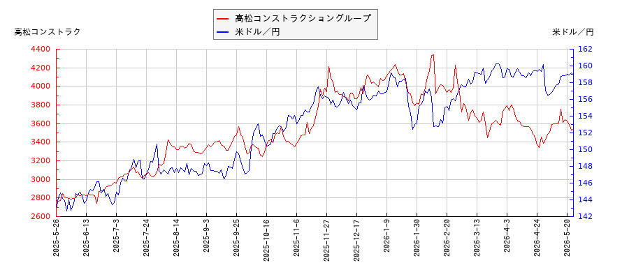 高松コンストラクショングループと米ドル／円の相関性比較チャート