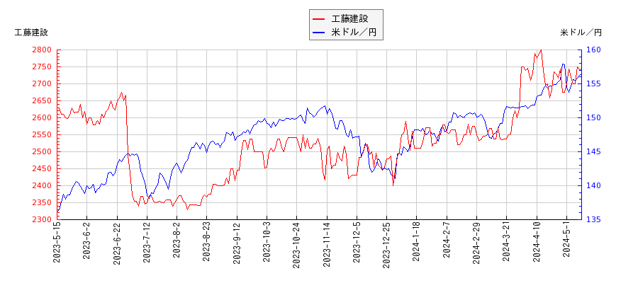 工藤建設と米ドル／円の相関性比較チャート