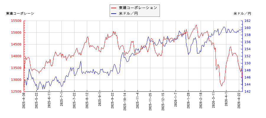 東建コーポレーションと米ドル／円の相関性比較チャート