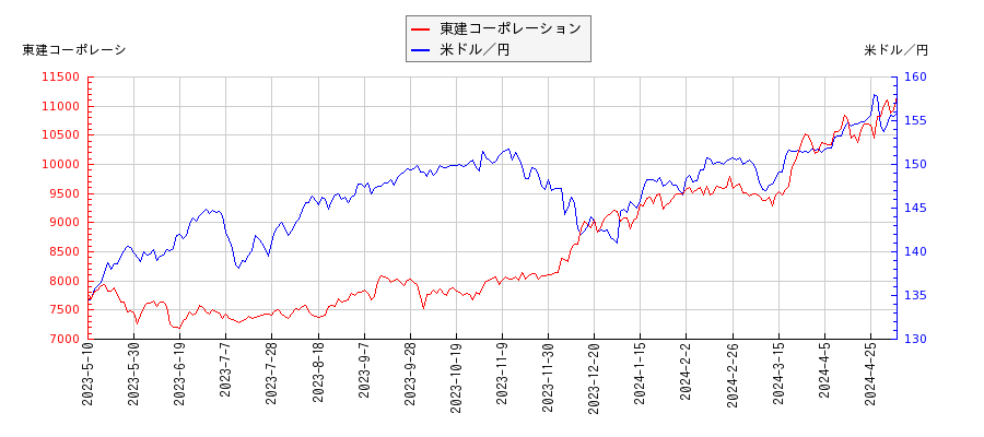 東建コーポレーションと米ドル／円の相関性比較チャート
