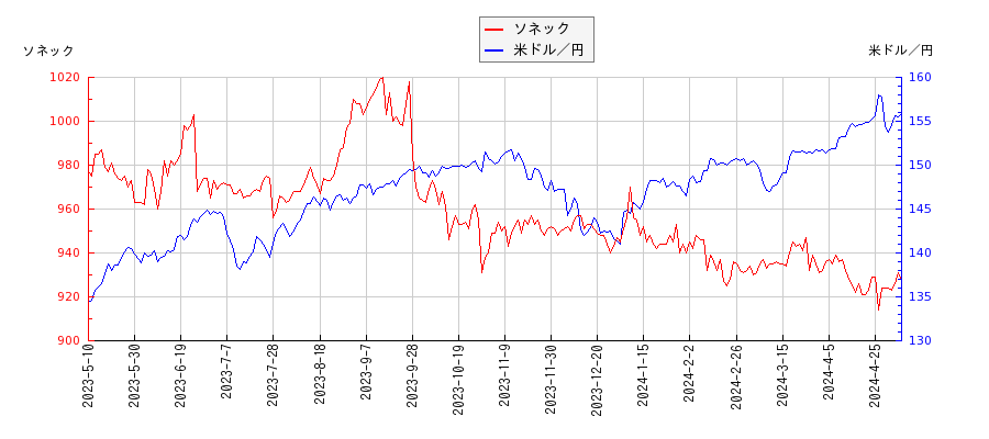 ソネックと米ドル／円の相関性比較チャート