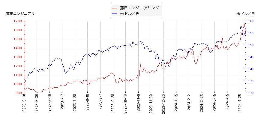 藤田エンジニアリングと米ドル／円の相関性比較チャート
