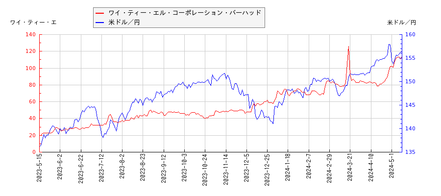 ワイ・ティー・エル・コーポレーション・バーハッドと米ドル／円の相関性比較チャート
