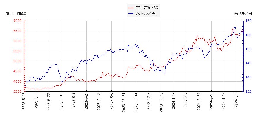 富士古河E&Cと米ドル／円の相関性比較チャート