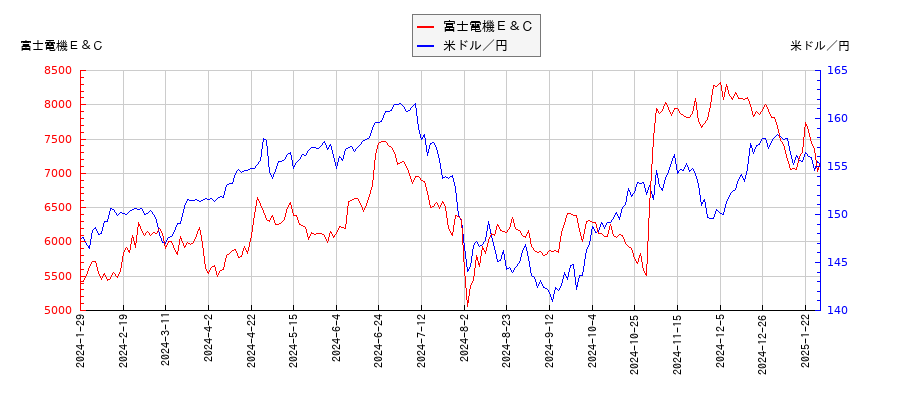 富士電機Ｅ＆Ｃと米ドル／円の相関性比較チャート