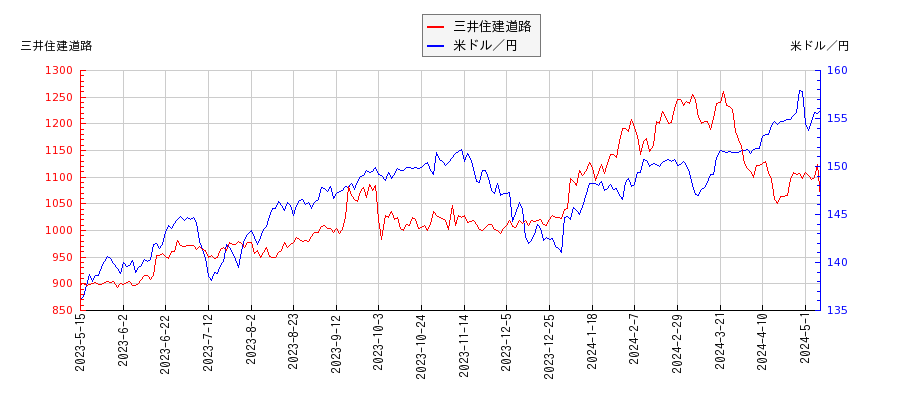 三井住建道路と米ドル／円の相関性比較チャート
