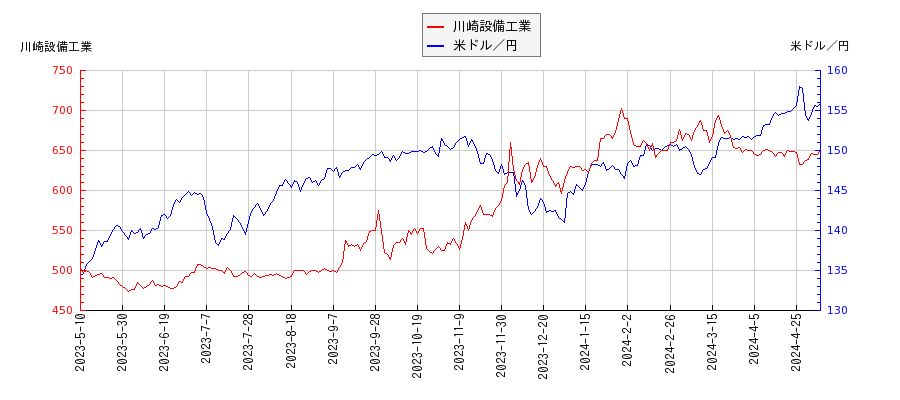 川崎設備工業と米ドル／円の相関性比較チャート