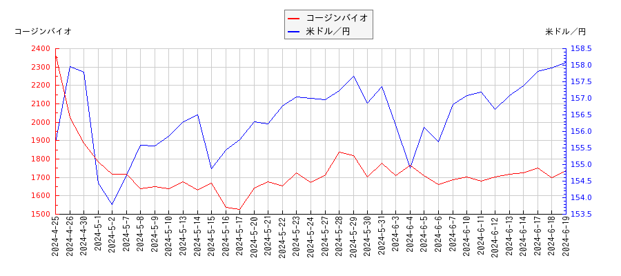 コージンバイオと米ドル／円の相関性比較チャート