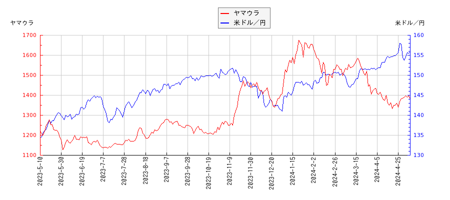 ヤマウラと米ドル／円の相関性比較チャート