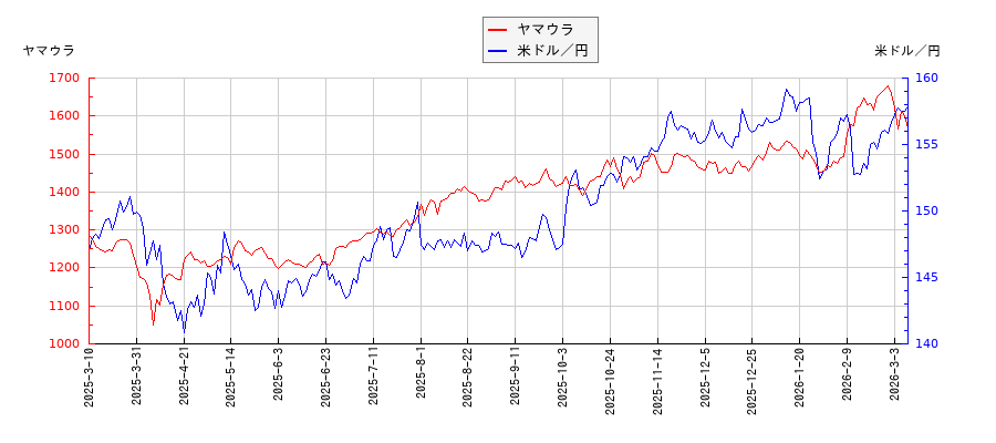 ヤマウラと米ドル／円の相関性比較チャート