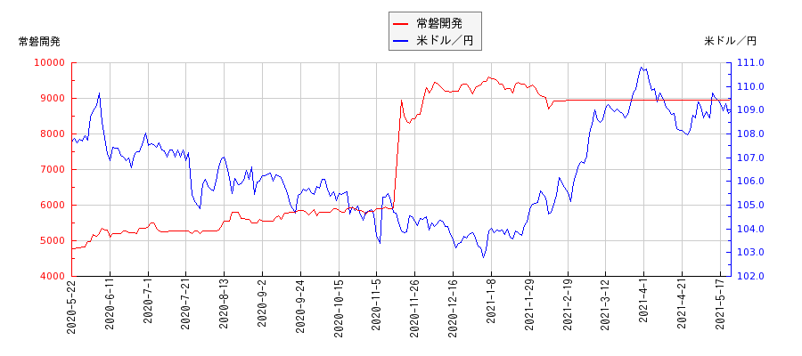 常磐開発と米ドル／円の相関性比較チャート
