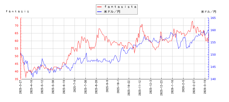 ｆａｎｔａｓｉｓｔａと米ドル／円の相関性比較チャート