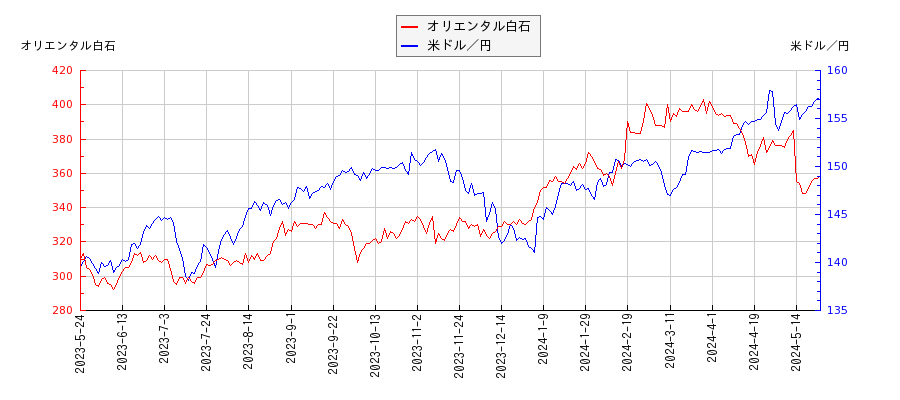 オリエンタル白石と米ドル／円の相関性比較チャート