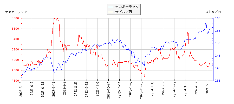 ナカボーテックと米ドル／円の相関性比較チャート