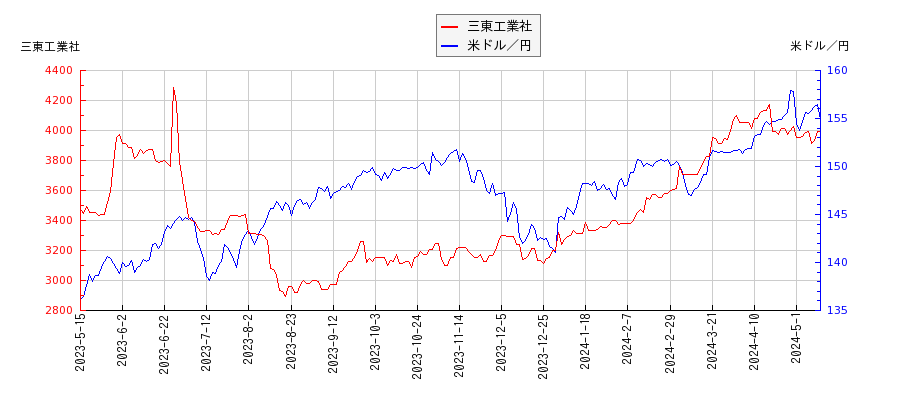 三東工業社と米ドル／円の相関性比較チャート