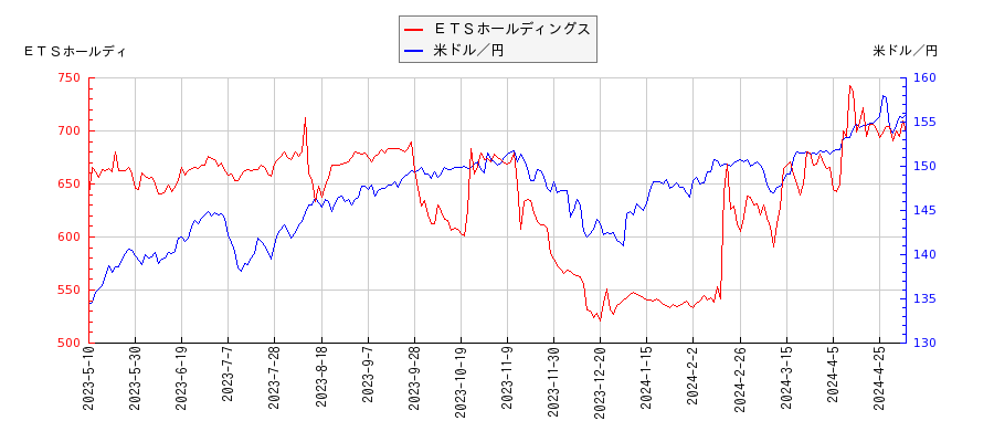 ＥＴＳホールディングスと米ドル／円の相関性比較チャート