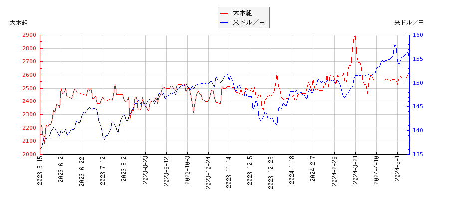 大本組と米ドル／円の相関性比較チャート