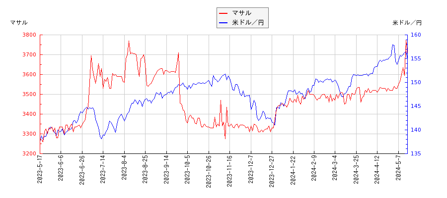 マサルと米ドル／円の相関性比較チャート