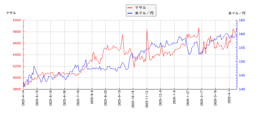 マサルと米ドル／円の相関性比較チャート