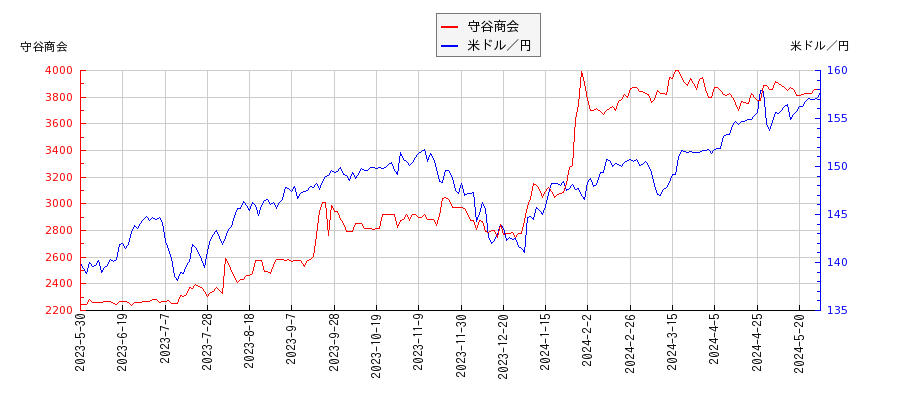 守谷商会と米ドル／円の相関性比較チャート
