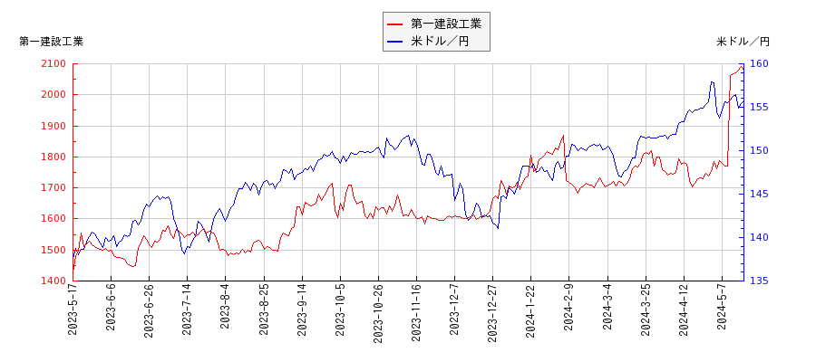 第一建設工業と米ドル／円の相関性比較チャート