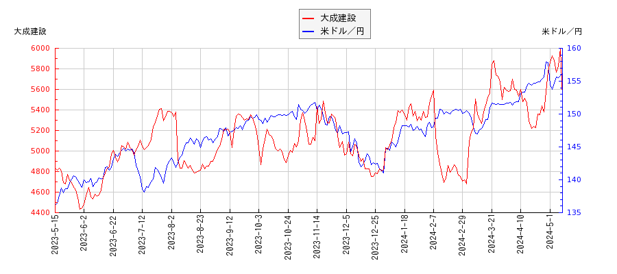 大成建設と米ドル／円の相関性比較チャート