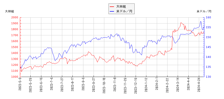 大林組と米ドル／円の相関性比較チャート