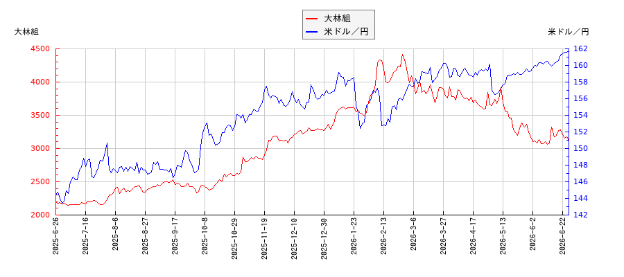 大林組と米ドル／円の相関性比較チャート