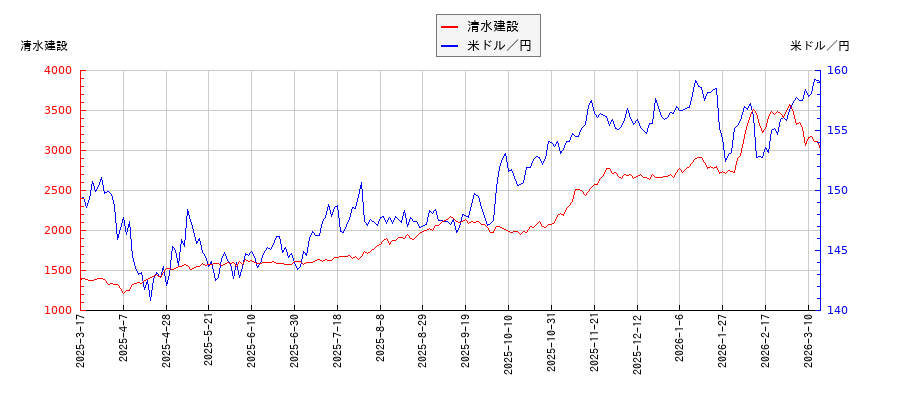 清水建設と米ドル／円の相関性比較チャート