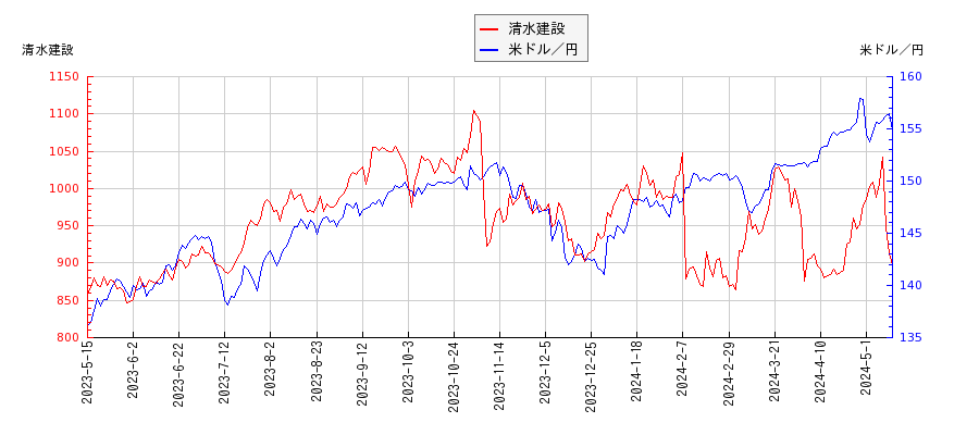 清水建設と米ドル／円の相関性比較チャート