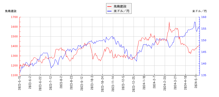 飛島建設と米ドル／円の相関性比較チャート
