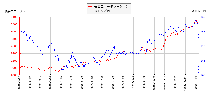 長谷工コーポレーションと米ドル／円の相関性比較チャート