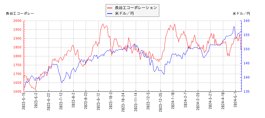 長谷工コーポレーションと米ドル／円の相関性比較チャート