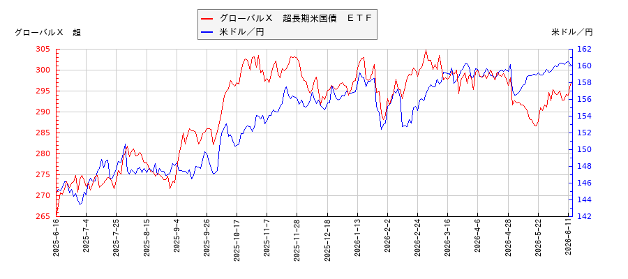 グローバルＸ　超長期米国債　ＥＴＦと米ドル／円の相関性比較チャート