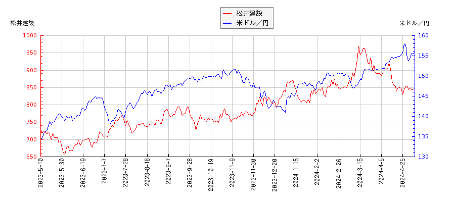 松井建設と米ドル／円の相関性比較チャート