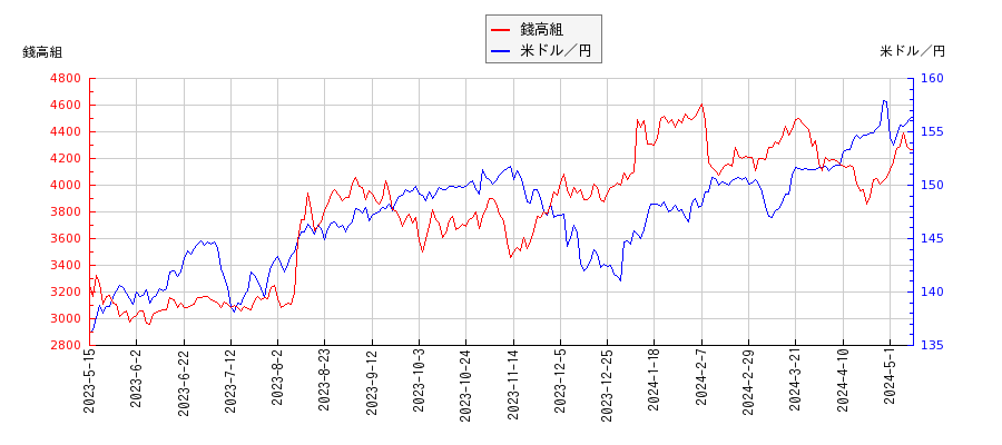 錢高組と米ドル／円の相関性比較チャート