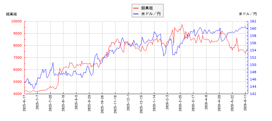 錢高組と米ドル／円の相関性比較チャート
